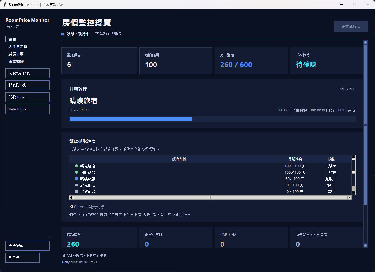RoomPrice Monitor overview screen: 6 monitored hotels, 100 tracked dates, progress 260/600, and each hotel's fetch status and result categories